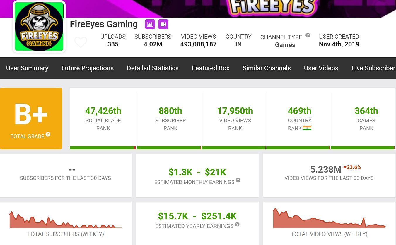 These are his estimated monthly income (Image via Social Blade)