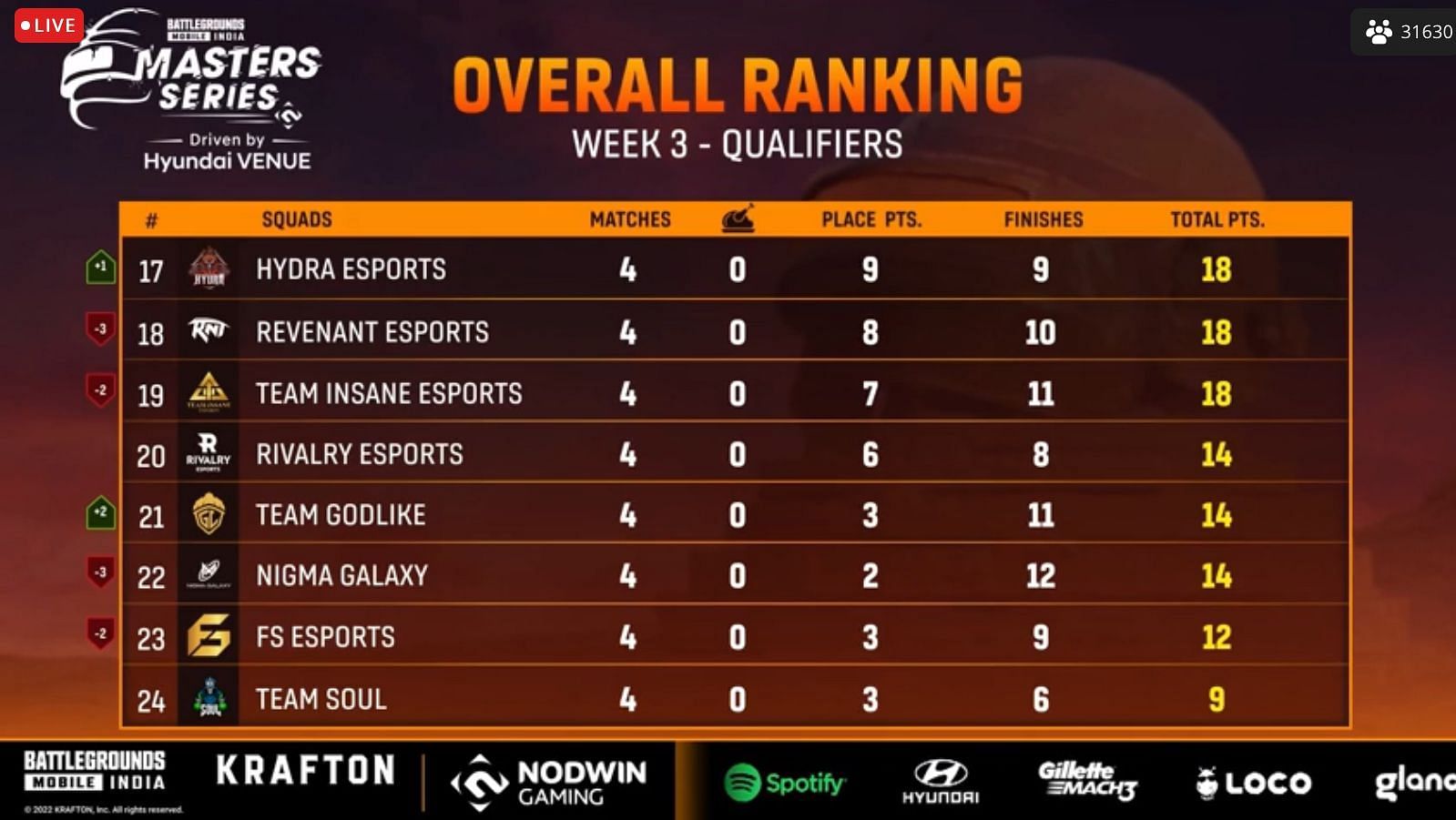 GodLike finished 20th after BGMI Masters Series Week 3 Day 2 (Image via Loco)