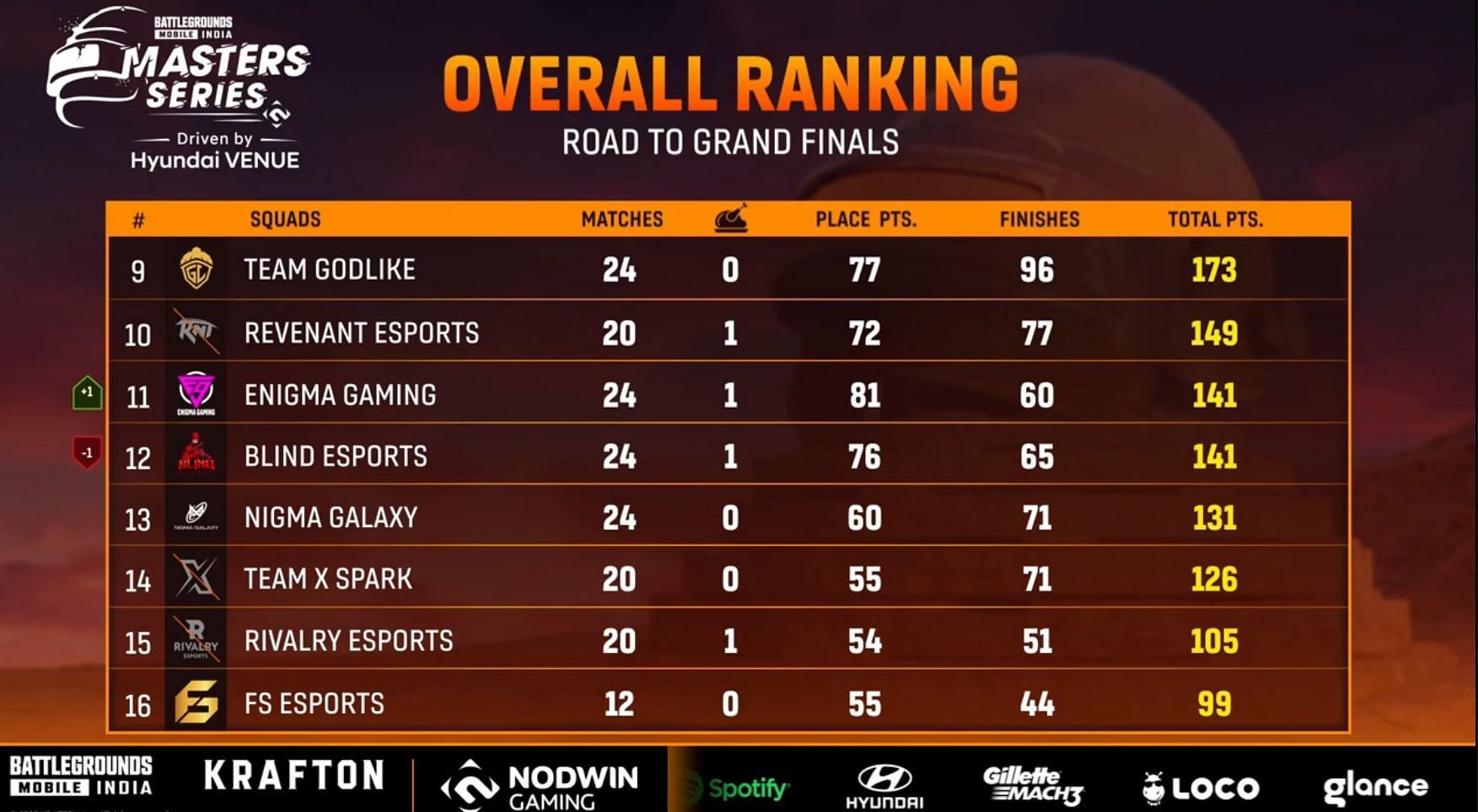 GodLike held ninth place after BGMI Masters Series Week 3 Finals Day 1 (Image via Loco)