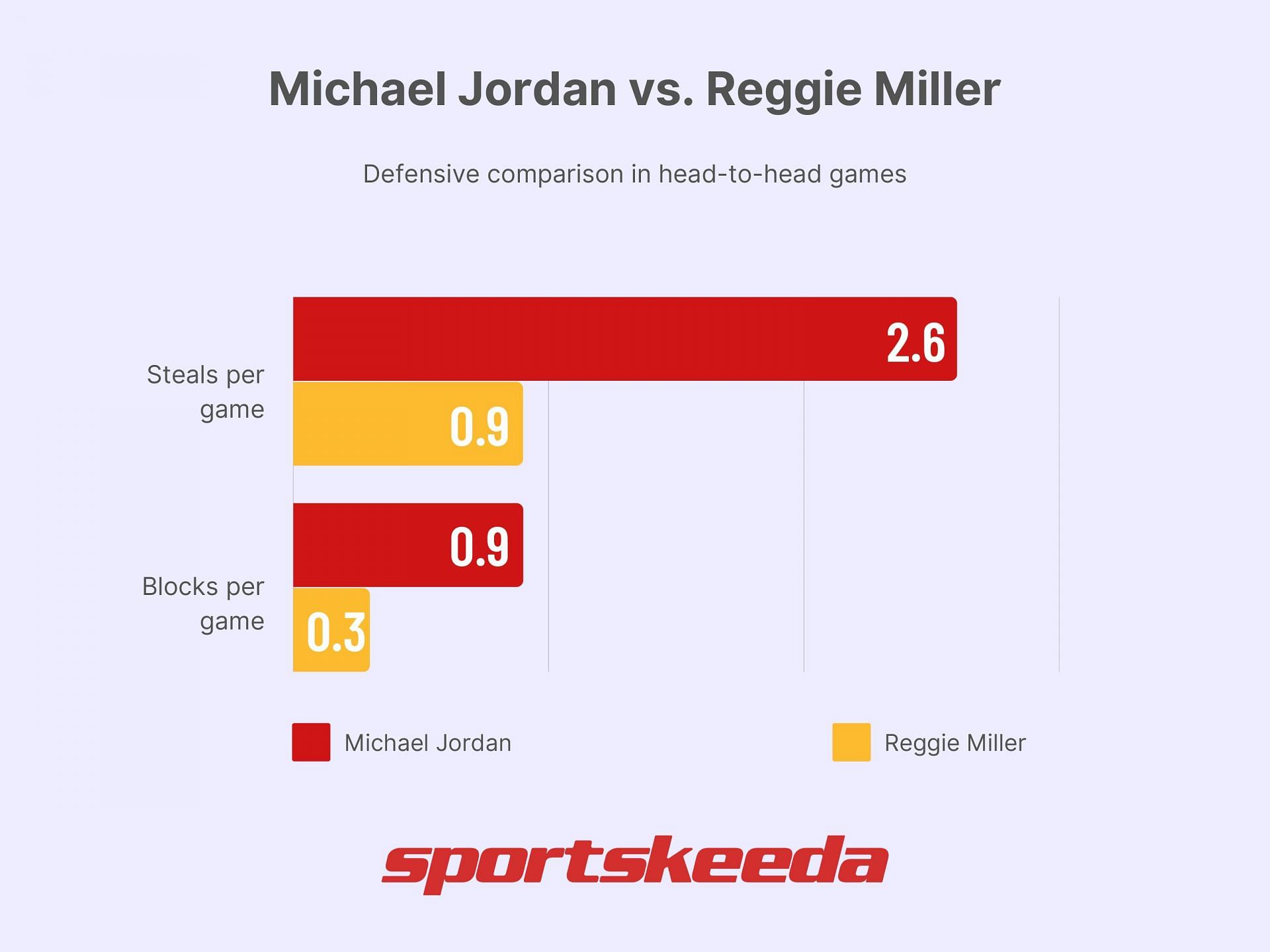 Michael Jordan vs. Reggie Miller - Defense comparison (Image via Sportskeeda)
