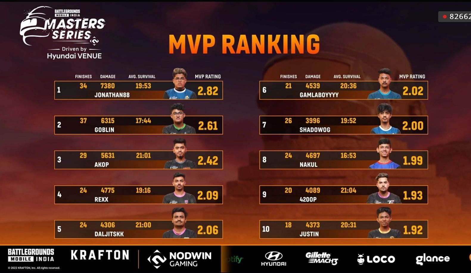 MVP rankings after BGMI Masters Series Finals Day 4 (Image via Loco)
