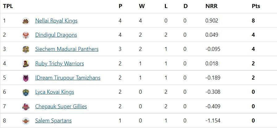 TNPL 2022 Updated points table after NRK vs SMP match.