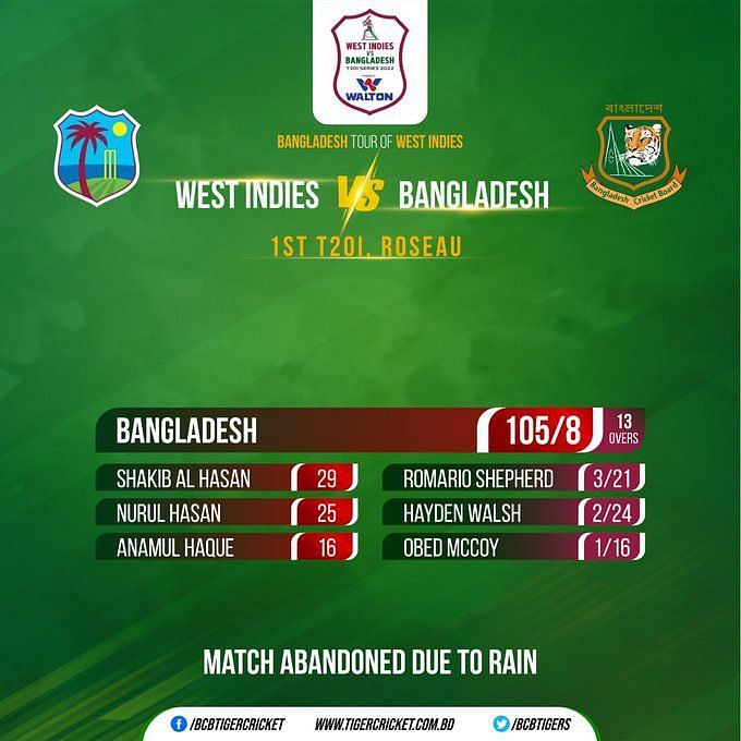 West Indies vs Bangladesh, 2nd T20I Probable XIs, Match Prediction, Pitch Report, Weather