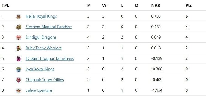 TNPL 2022 Updated Points Table: Dindigul makes light work of the Tiruppur Tamizhans - Updated after Match 9