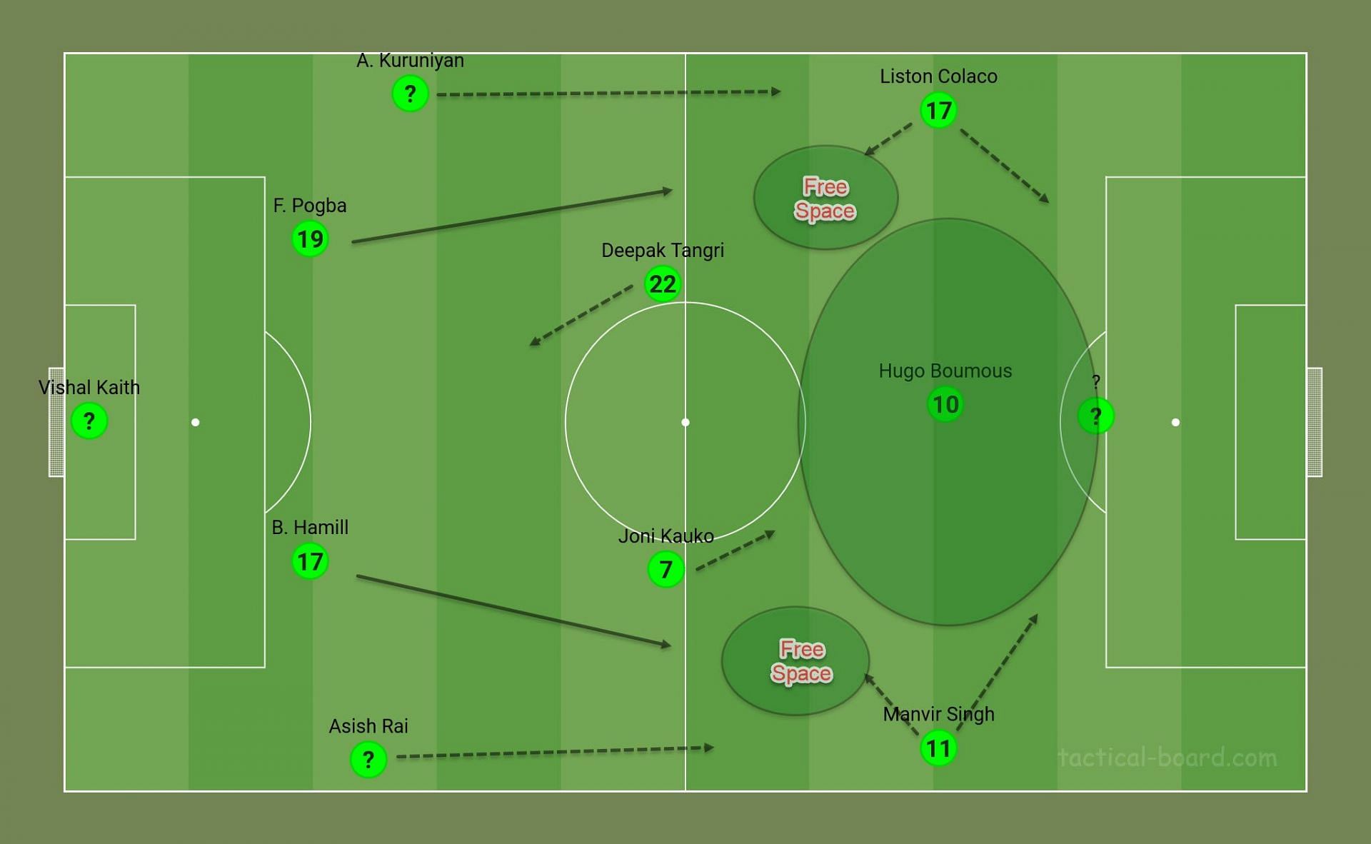 An idea of the expected movements (position-wise) of ATK Mohun Bagan in a 4-2-3-1 formation