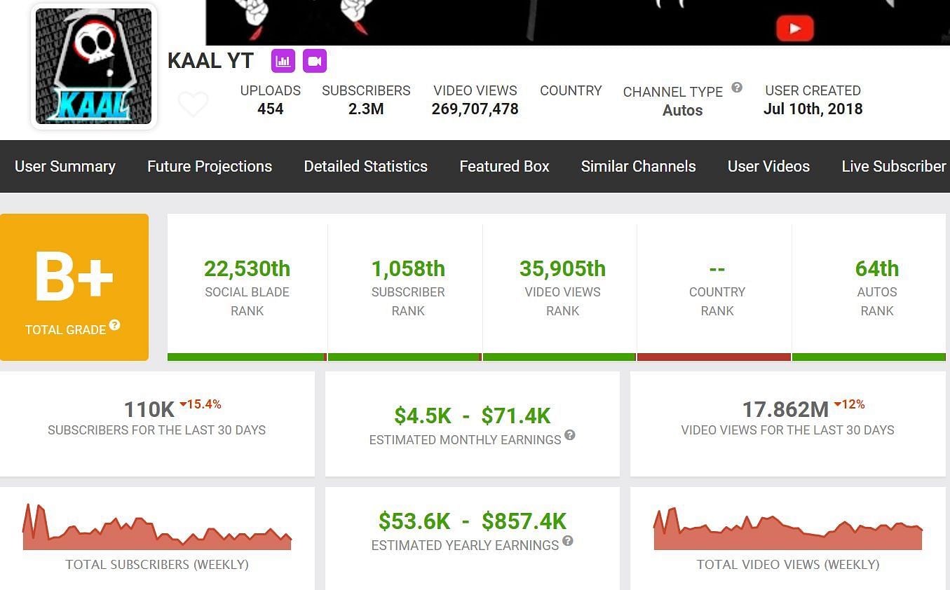 Kaal YT&#039;s monthly income (Image via Social Blade)