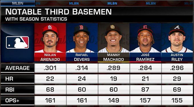 If you aren't saying Nolan, you don't know ball” “it's Devers and it's not  close” - MLB Twitter debates best third baseman in the league with two  months left in 2022 season