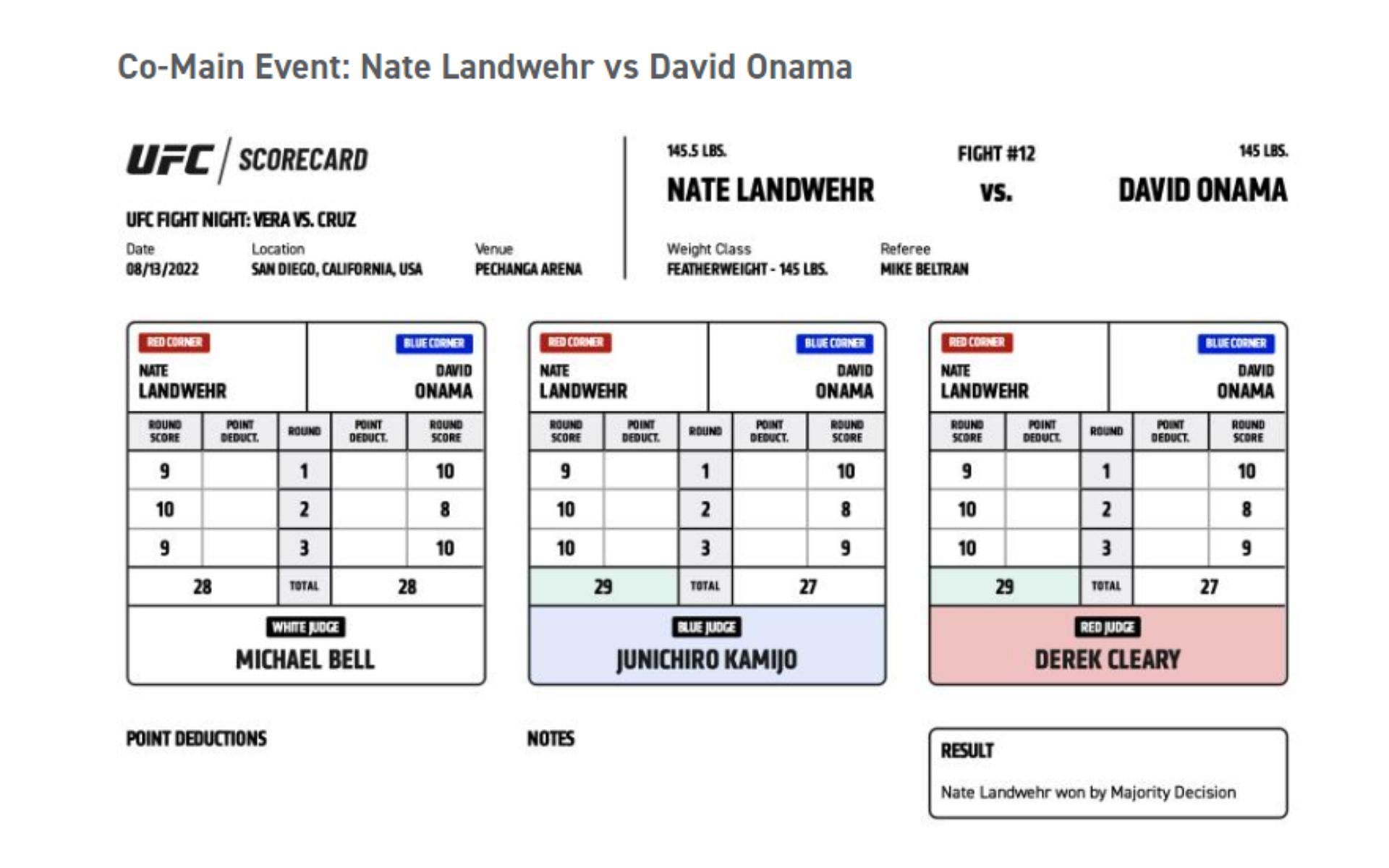 Landwehr vs.Onama Official scorecard (image courtesy @ufc.com)