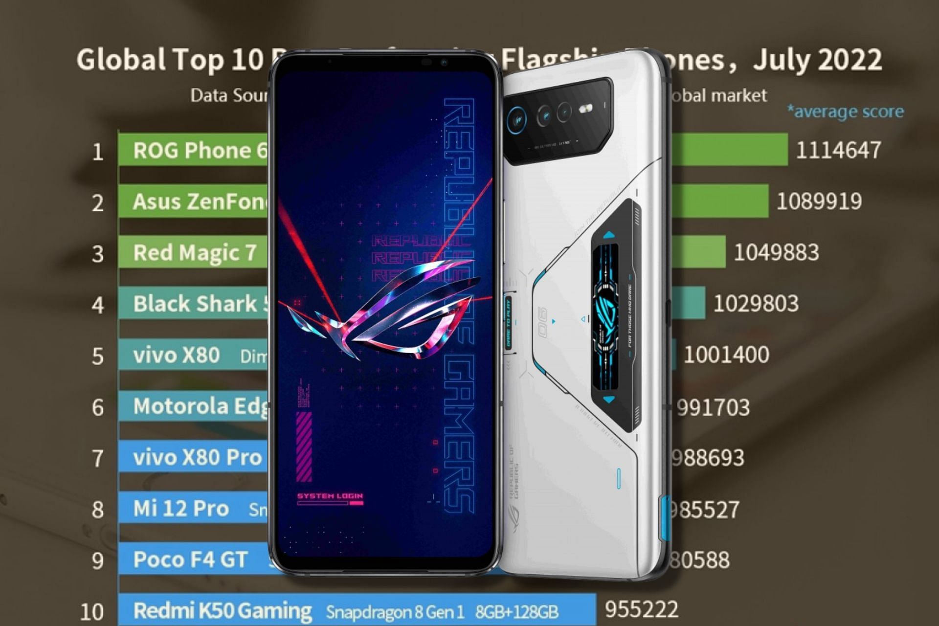 Asus has bagged the Best Gaming Phone title every year since the first ROG phone (Image via Sportskeeda)