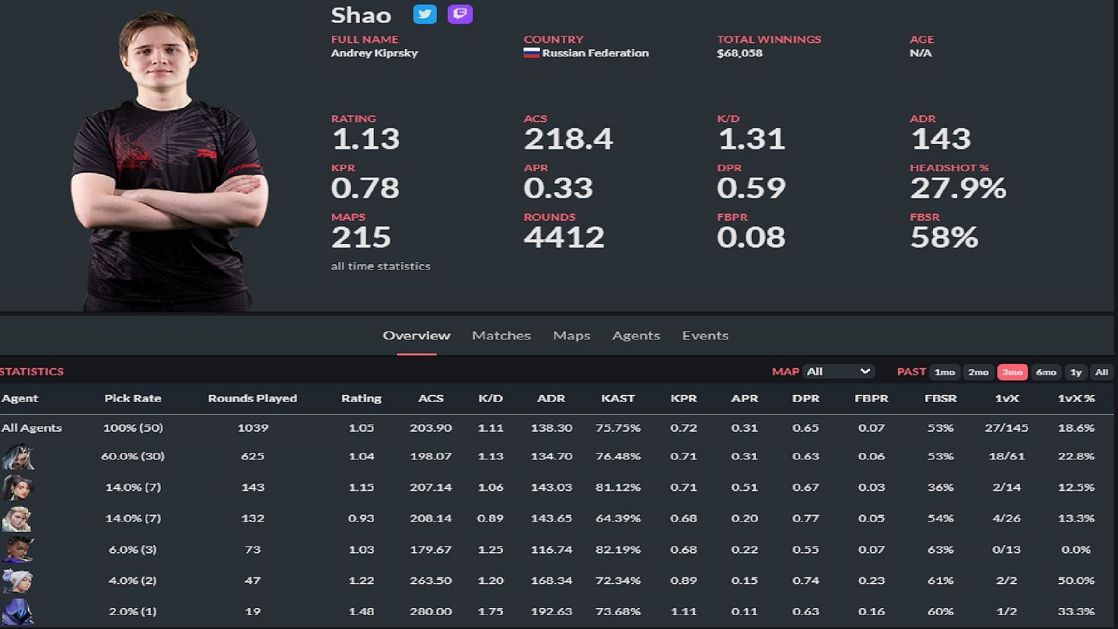 Andrey &ldquo;Shao&rdquo; Kiprsky stats (Image via thespike.gg)