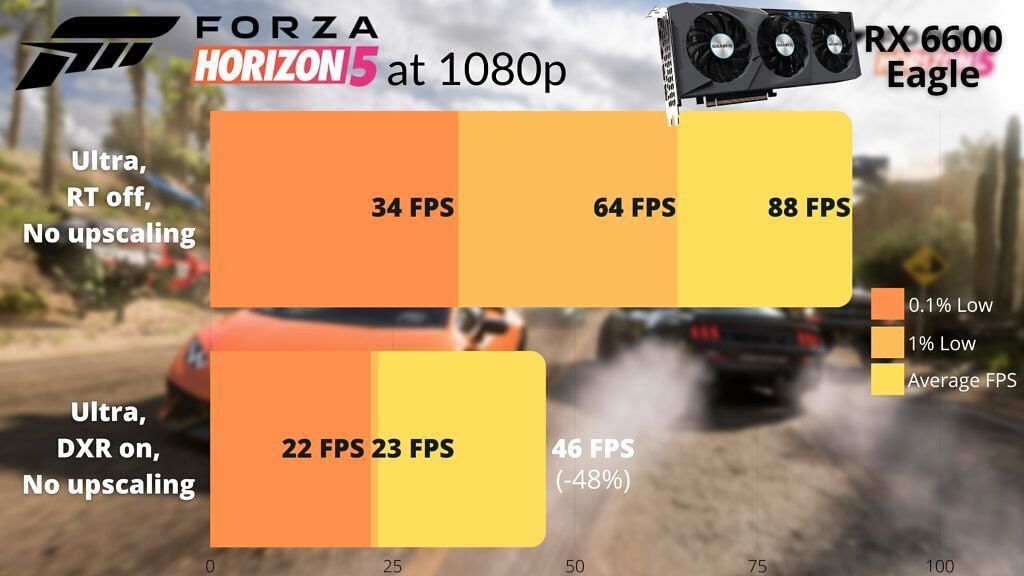 Performance metrics in Forza Horizon 5 (Image via Sportskeeda)