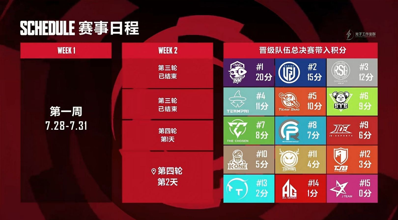 Qualified Teams and bonus points (Image via Tencent)