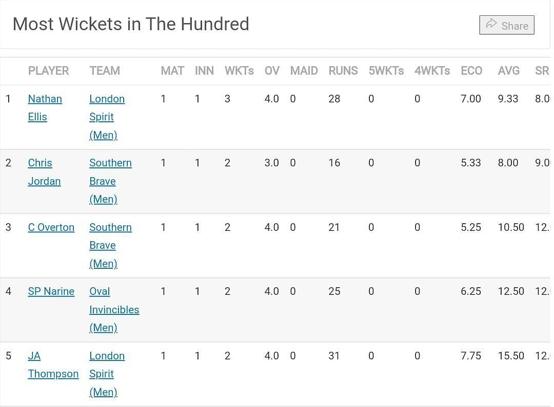 Most Wickets Table after the conclusion of Match 2