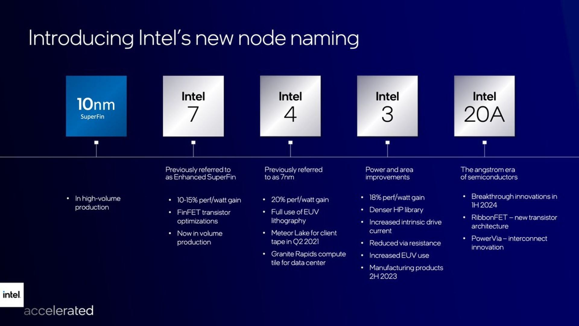 Manufacturing process nodes (Image via Intel)