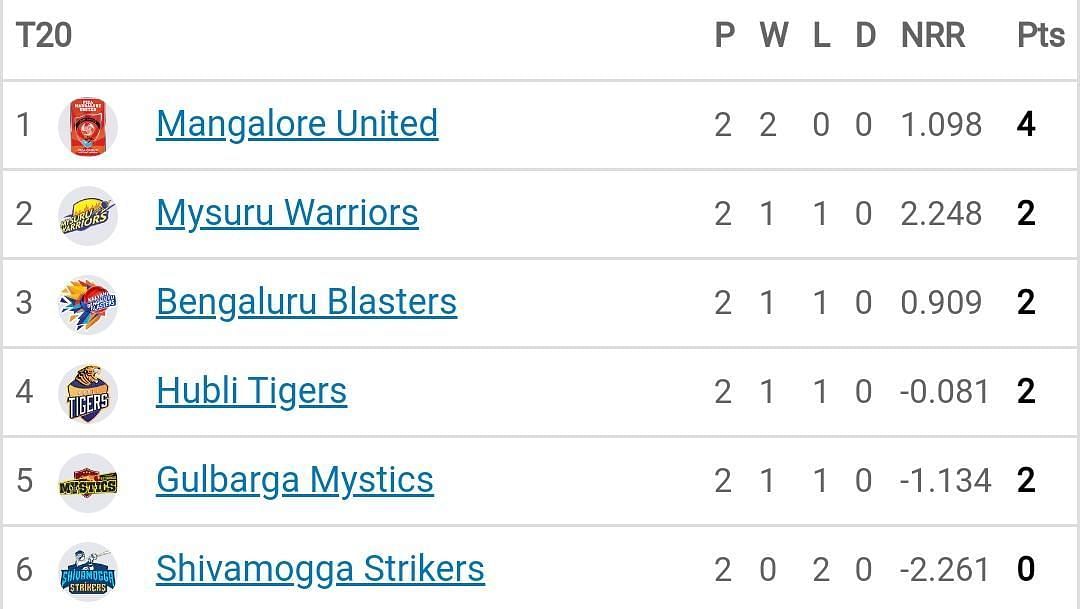 Maharaja T20 Trophy 2022 Points Table