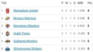 Maharaja T20 Trophy 2022 Points Table