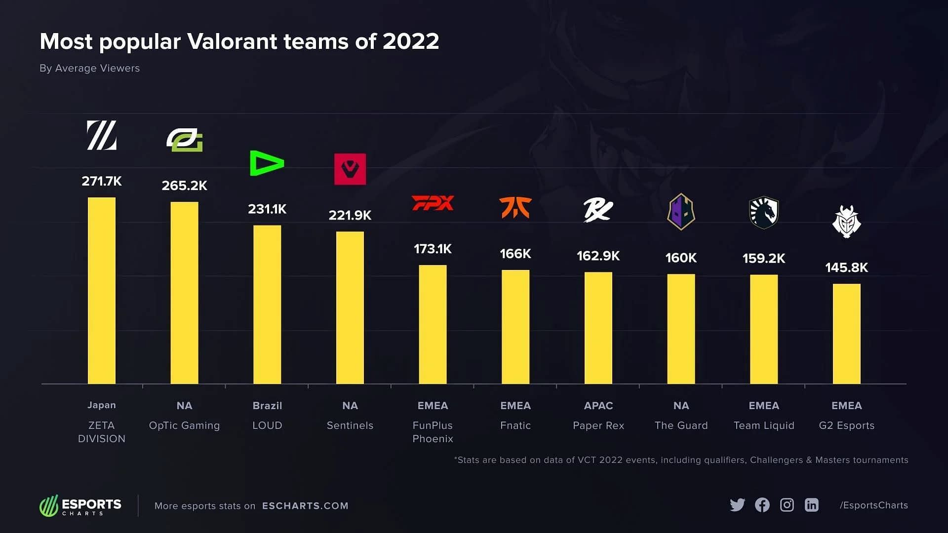Here are 10 Valorant teams ranked on the basis of the viewership they received in 2022 (Image via Esports Charts)