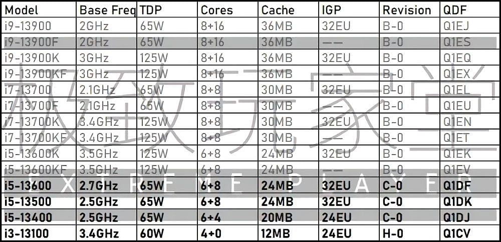 The leaked Intel 13th gen Raptor Lake CPU lineup (Image via ExtremePlayer)