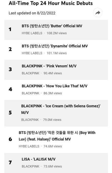 Pink Venom Blackpinks Pre Release Track Becomes Fastest 2022 K Pop Mv To Grab 200m Views 7735