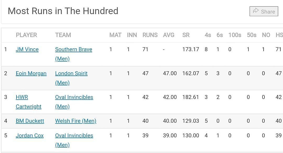 Most Runs Table after the conclusion of Match 2