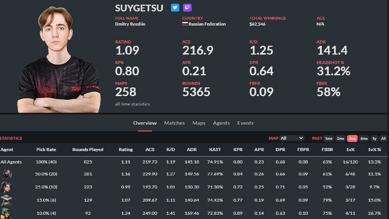 Dmitry &ldquo;SUYGETSU&rdquo; Ilyushin stats (Image via thespike.gg)
