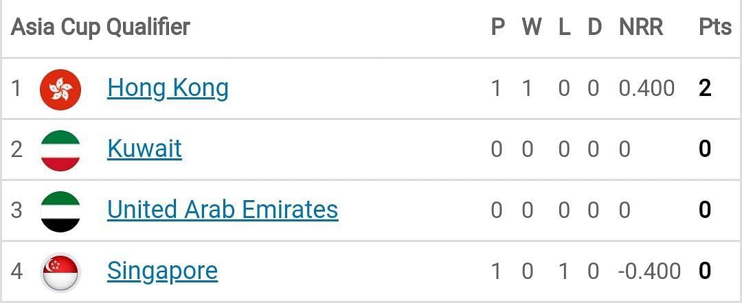 Asia Cup 2022 Qualifiers Points Table.