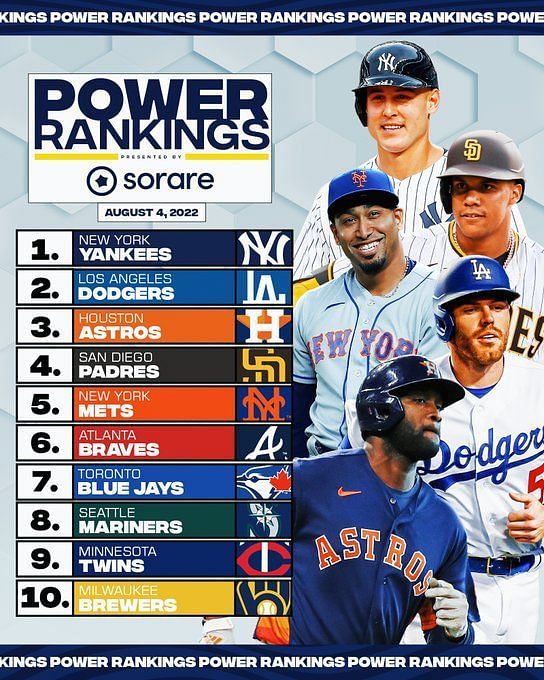 MLB Sorare Power Rankings: Top 5 teams most likely to win the