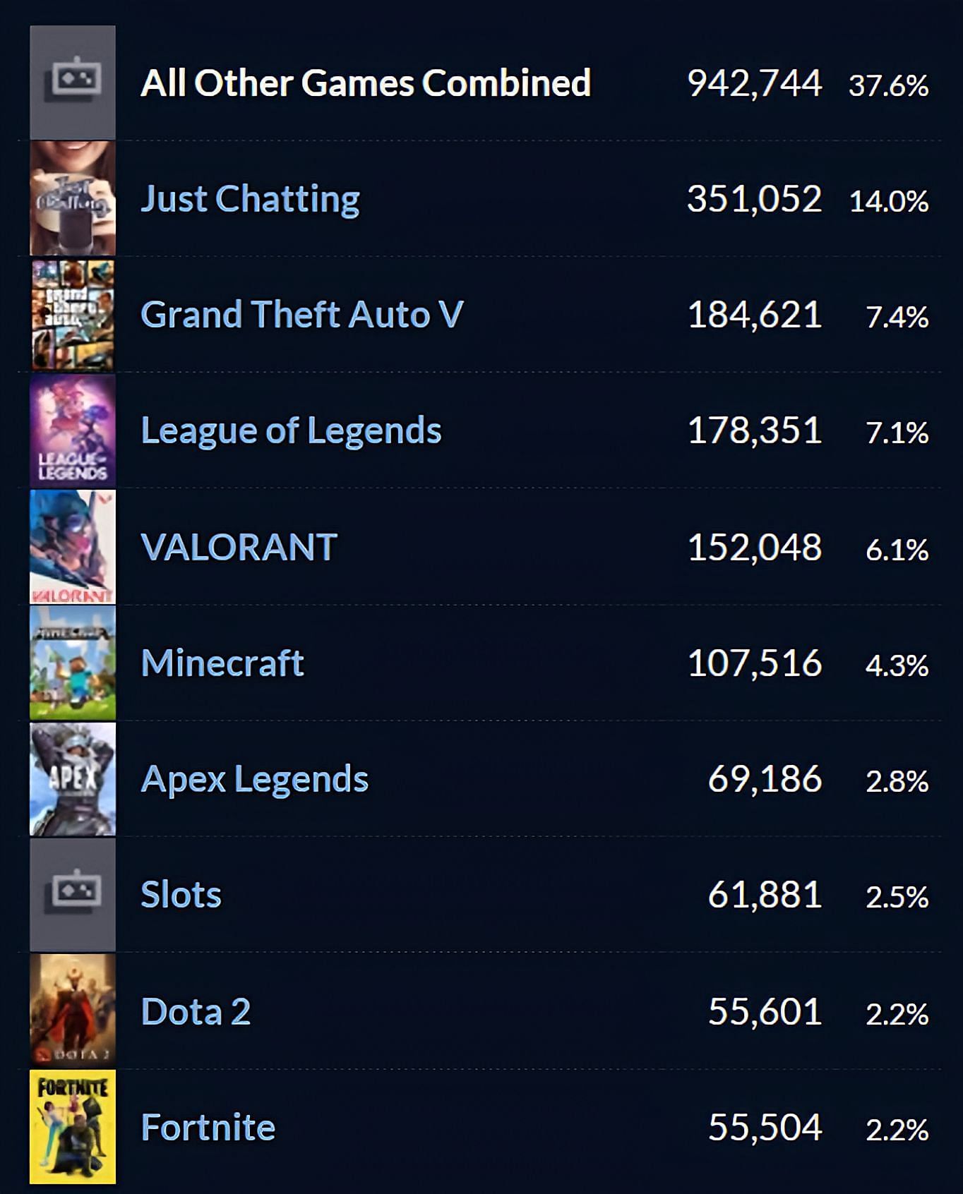 Top 10 most popular categories over the past week according to Twitch Tracker (Image via TwitchTracker)