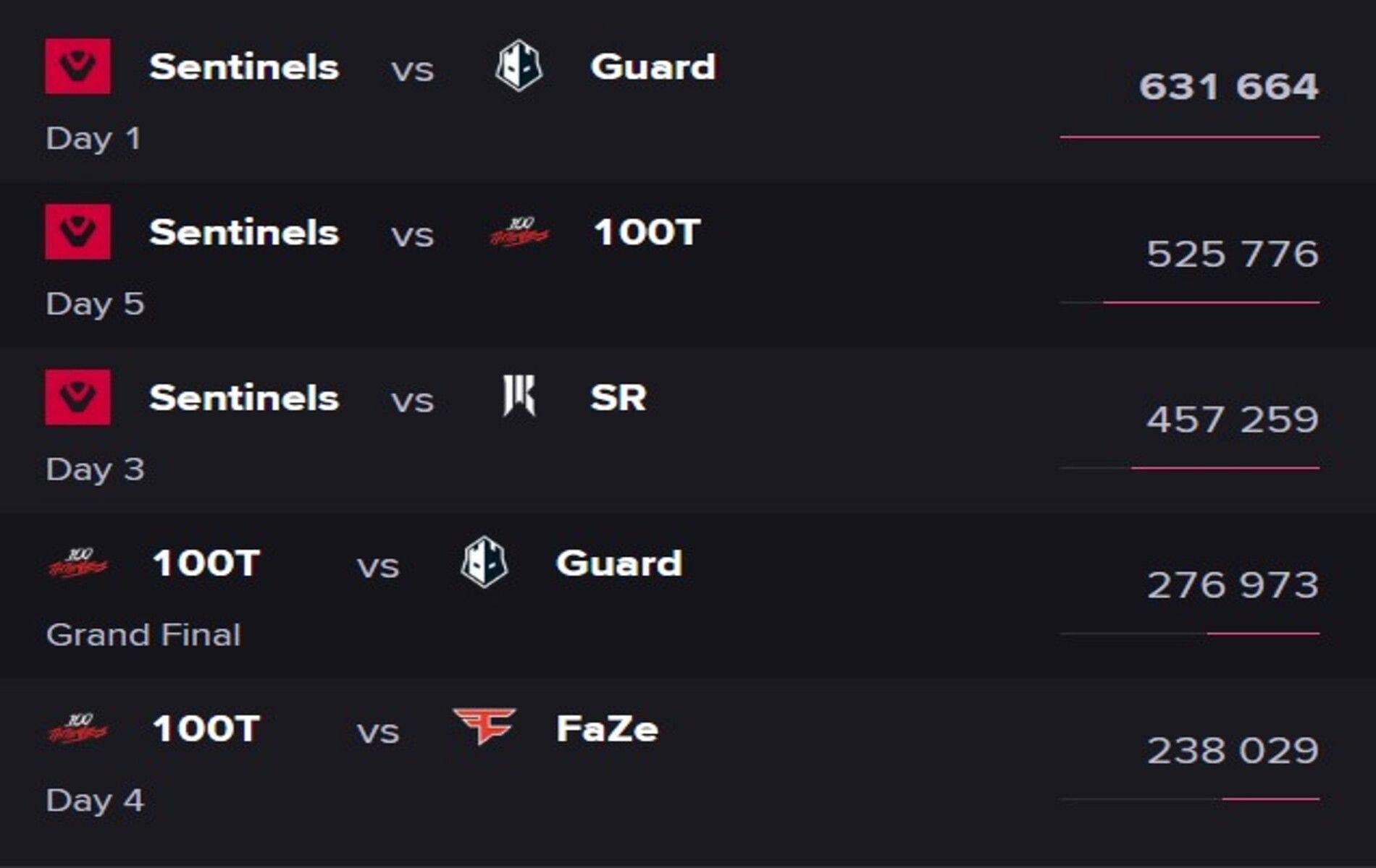 Viewership stats for NA&#039;s Valorant Champions Tour Last Chance Qualifiers 2022 (Image via Esports Charts)