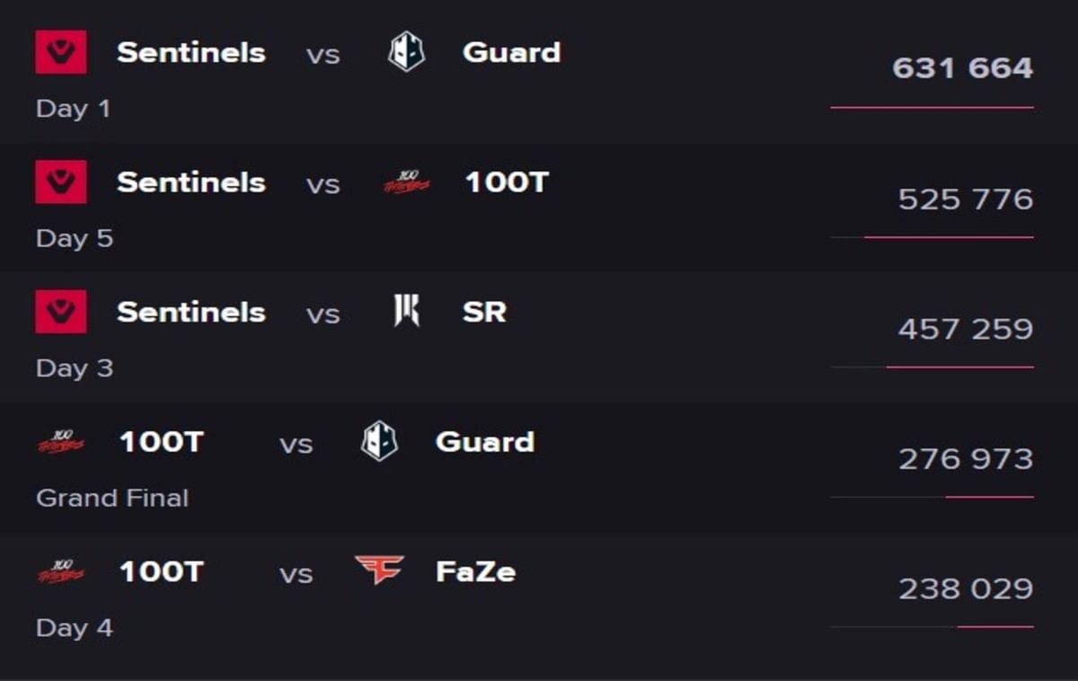 VCT 2022's NA LCQ garnered almost 700k peak viewership, all thanks to