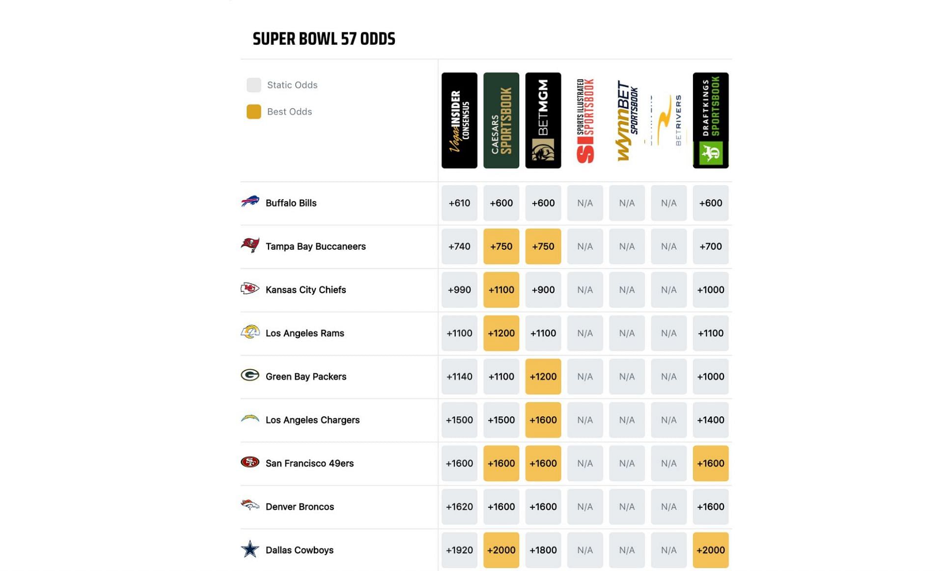 Super Bowl odds screenshot via VegasInsider.com