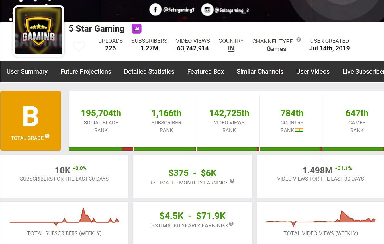 5 Star Gaming&#039;s earnings via his YouTube channel (Image via Social Blade)