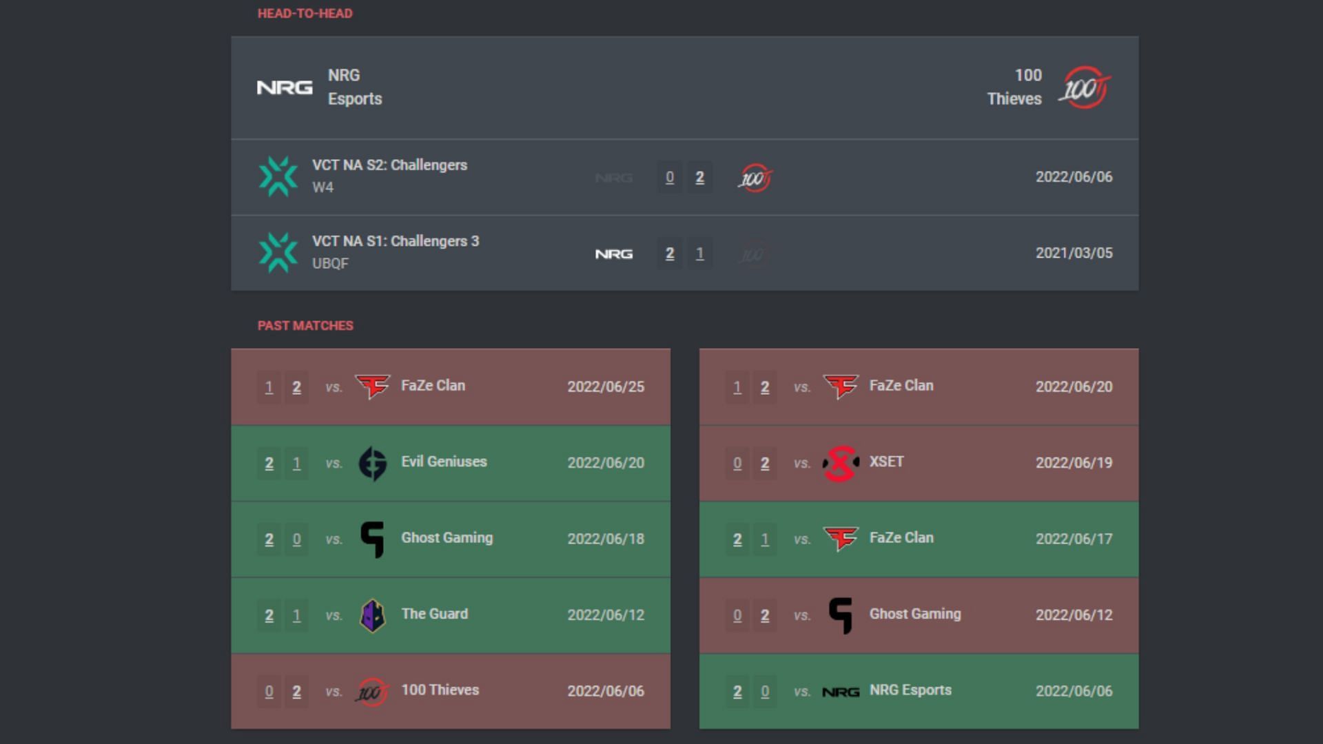 Recent results of NRG and 100 Thieves (Image via VLR.gg)