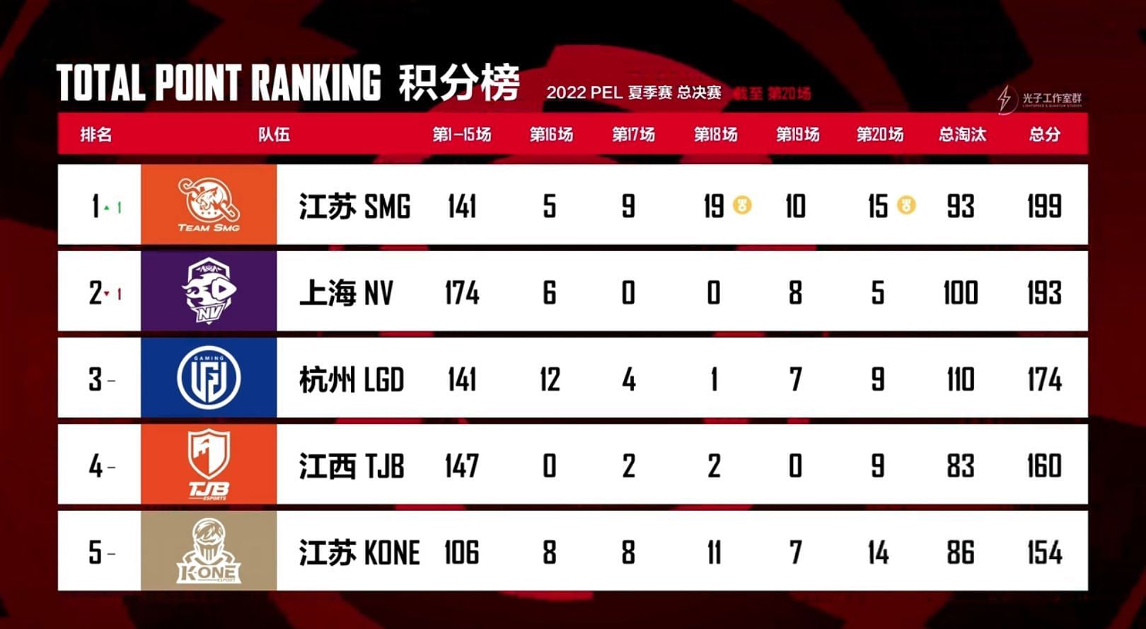 Top 5 teams from PEL Summer Finals (Image via Tencent)