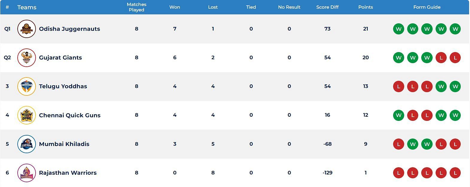 Odisha Juggernauts and Gujarat Giants have cemented the Top 2 spots in Ultimate Kho Kho 2022 points table (Image: UKK)