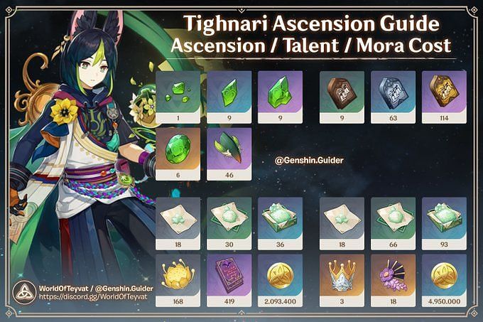 Genshin Impact Tighnari Materials   Ascension, Level Up, And Talent