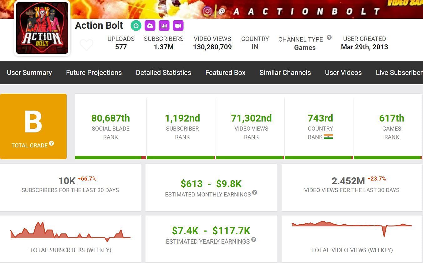 Action Bolt&#039;s income from YouTube (Image via Social Blade)
