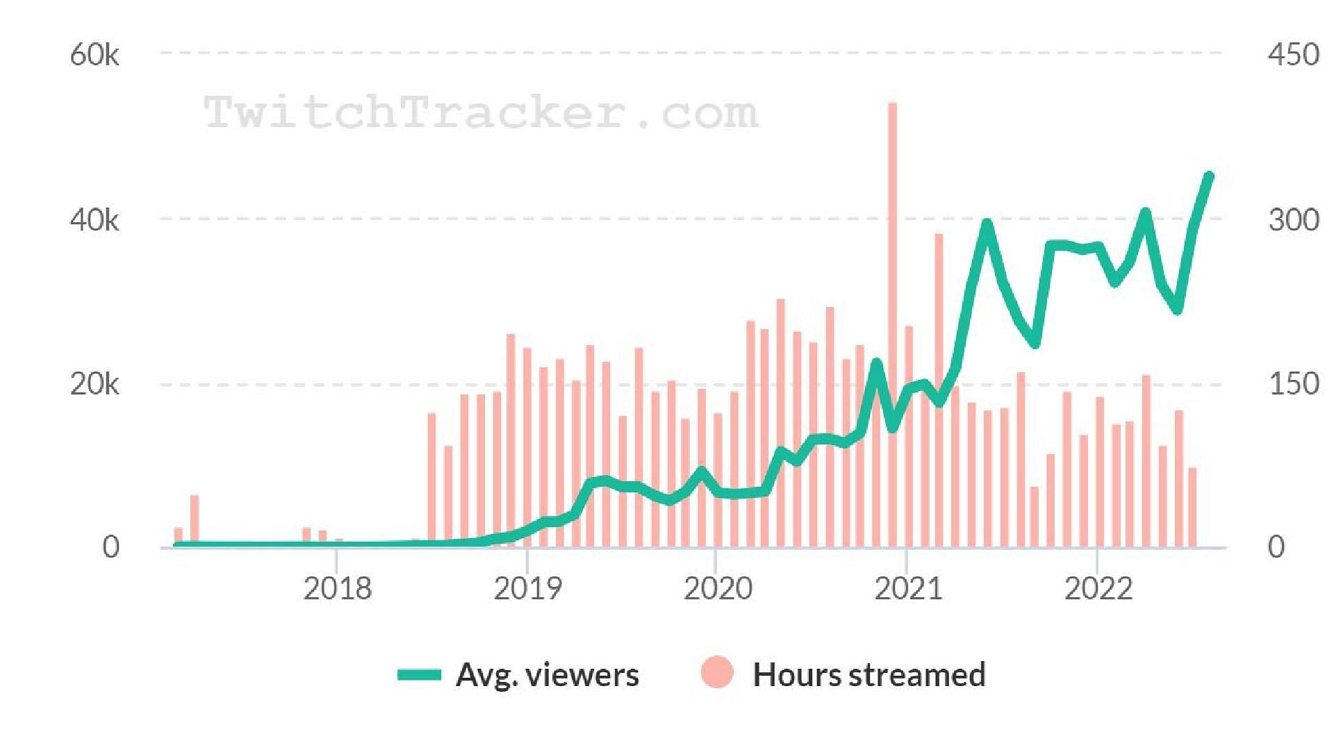 His viewership over the years (Image via TwitchTracker)