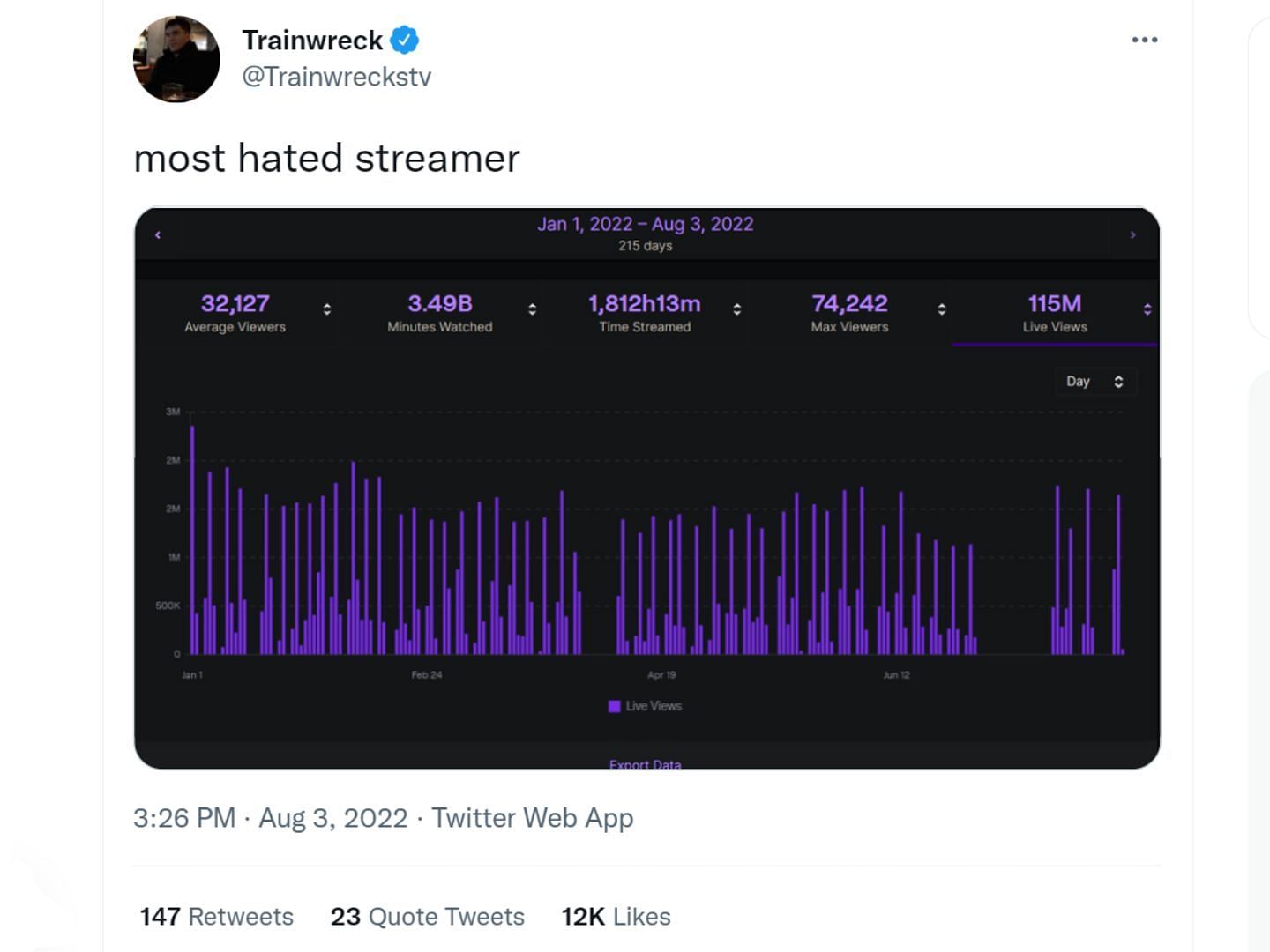 Train reveals increadible Twitch stats (Image via Twitter)