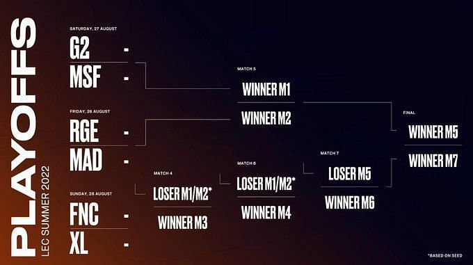 League Of Legends LEC 2022 Summer Split Playoffs: Qualified Teams ...