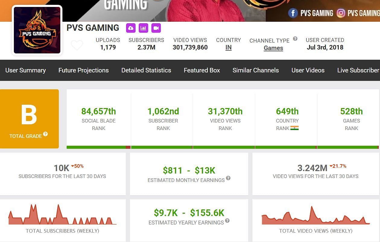 PVS Gaming&#039;s earnings (Image via Social Blade)