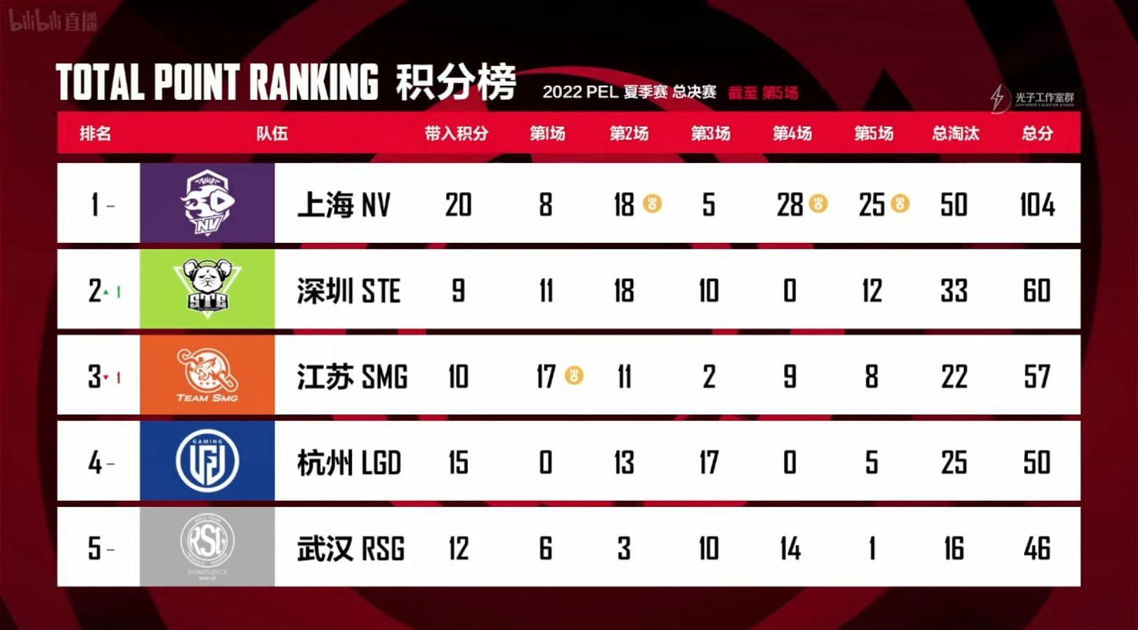 Top 5 teams&#039; standings after PEL Summer Finals Day 1 (Image via Tencent)