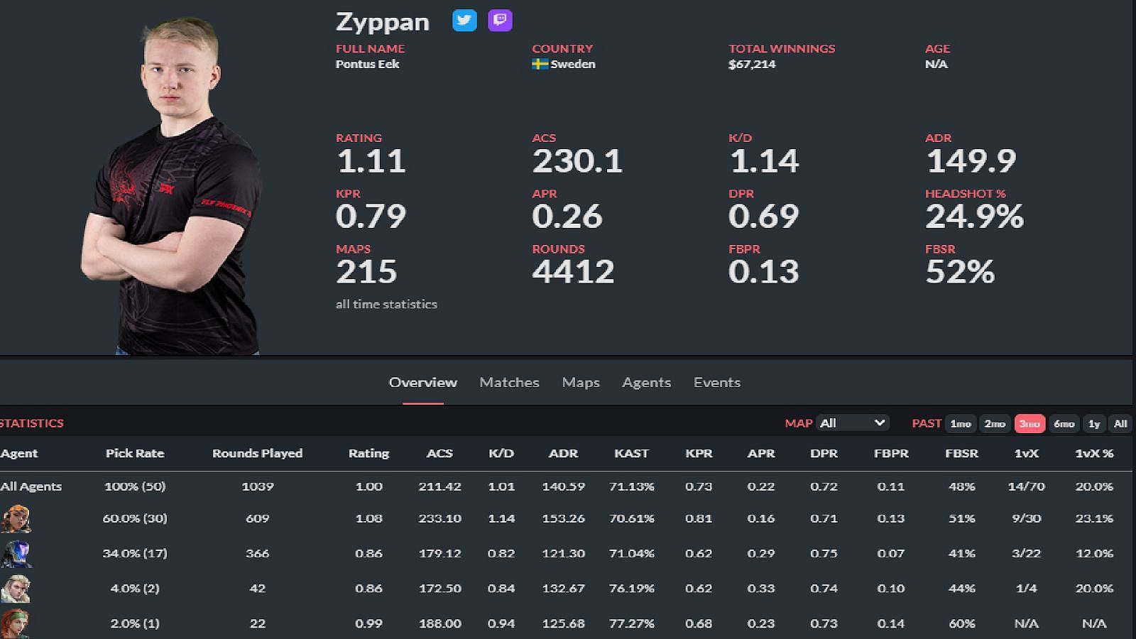 Pontus &ldquo;Zyppan&rdquo; Eek stats (Image via thespike.gg)