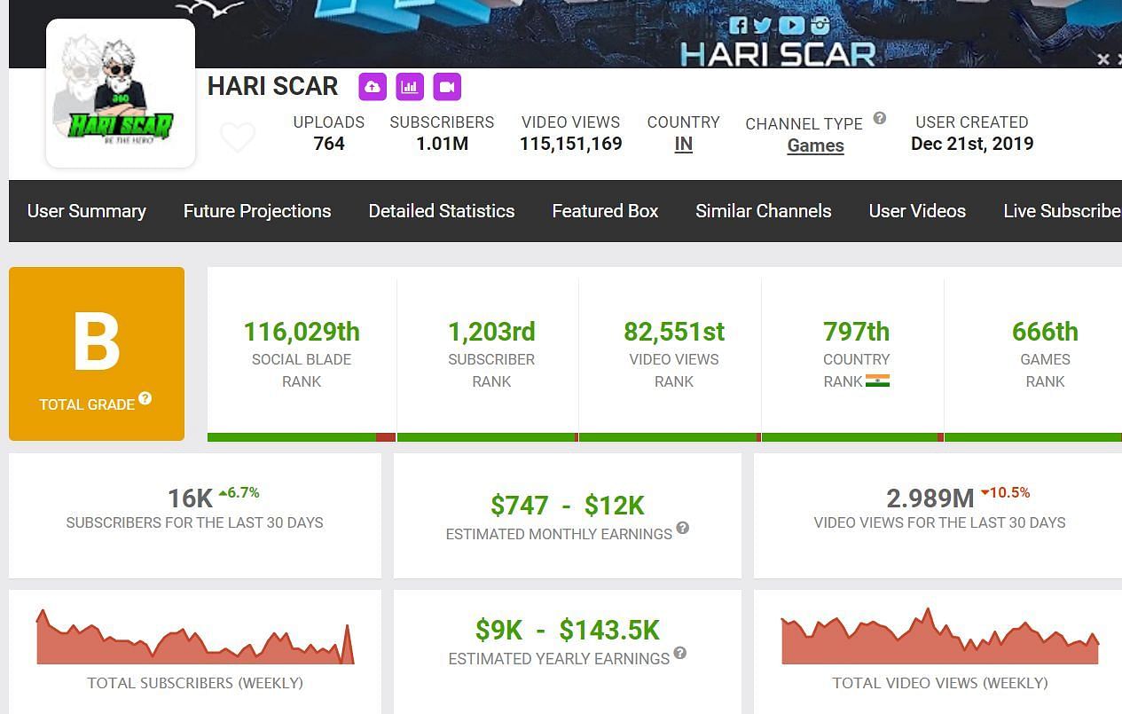Hari Scar&#039;s income from YouTube (Image via Social Blade)