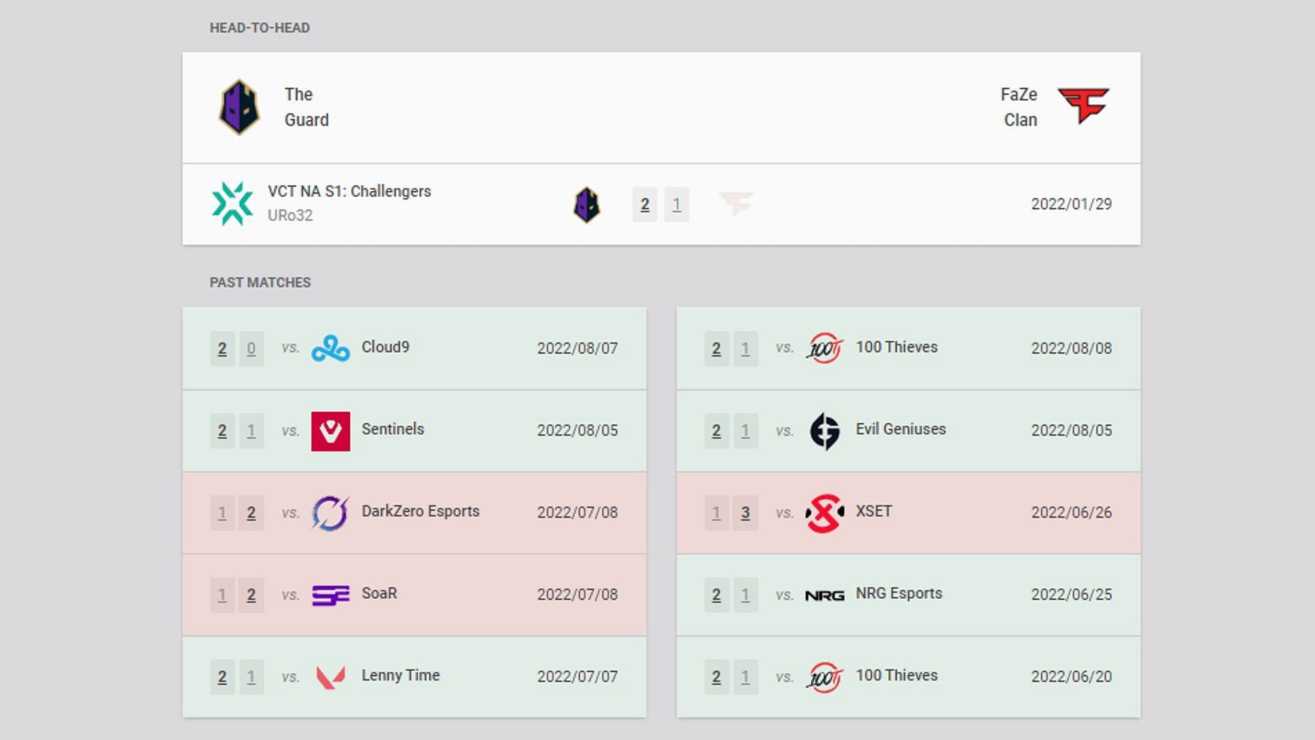 The Guard vs. FaZe Clan recent result and head-to-head comparison (Image via vlr.gg)