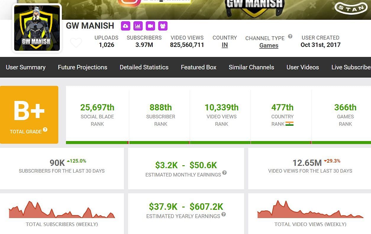 GW Manish&rsquo;s income from YouTube (Image via Social Blade)