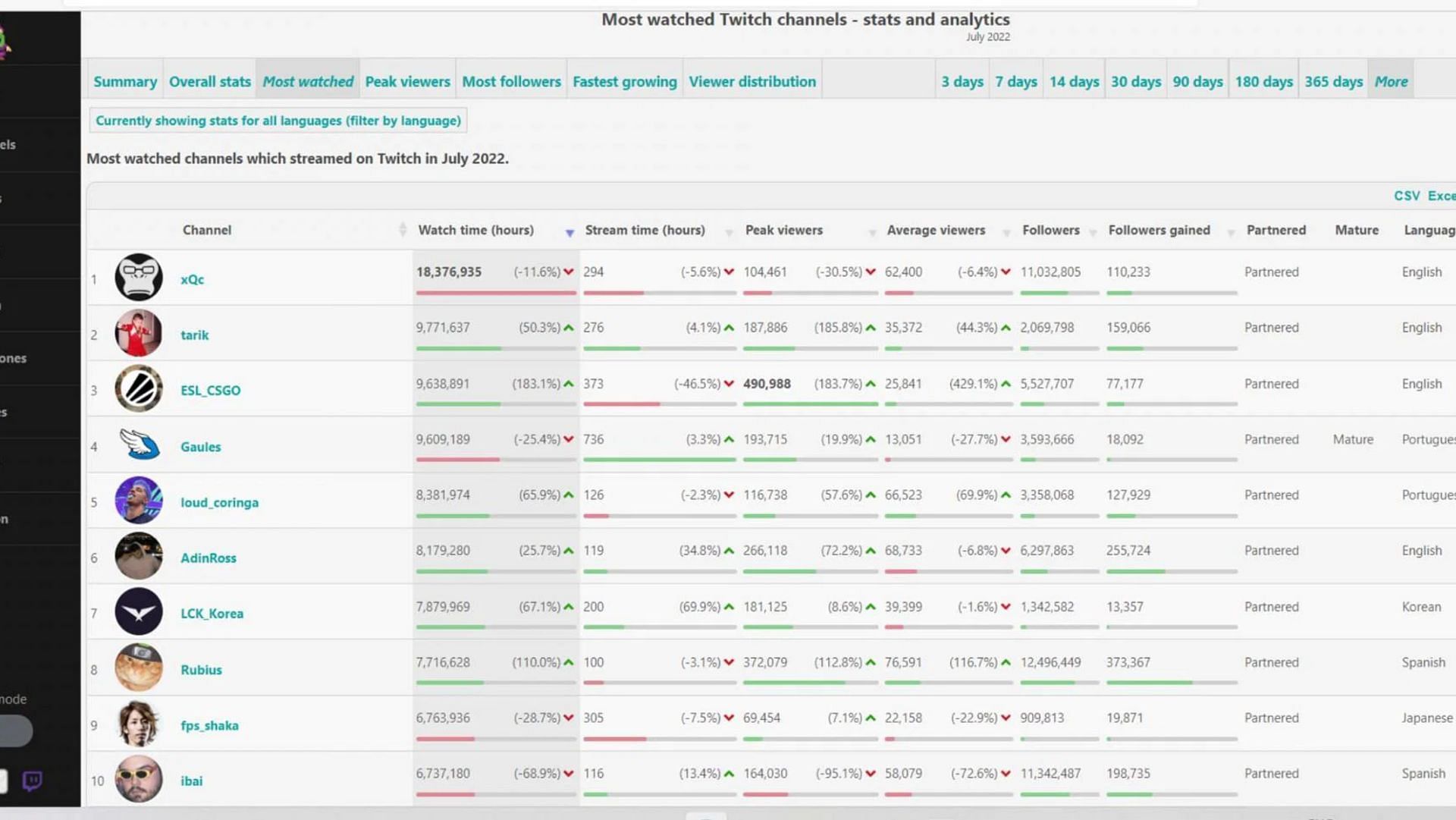 Twitch viewership chart for July 2022 (Image via sullygnome.com)