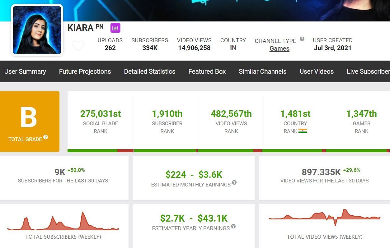 Details about PN Kiara&#039;s earnings from her YouTube channel (Image via Social Blade)