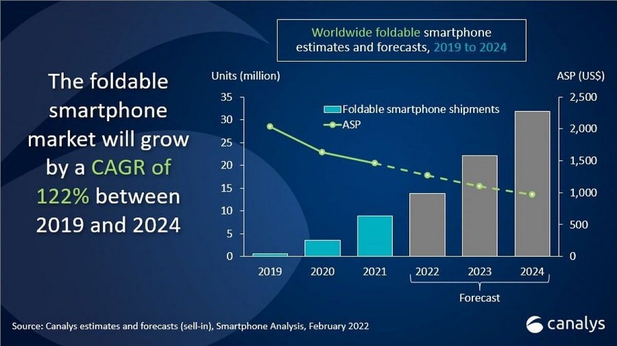 Global foldable smartphone shipment growth analysis by Canalys(Image via Canalys)