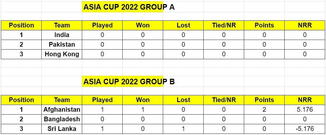 Afghanistan are the number one team on the Asia Cup 2022 points table of Group B 